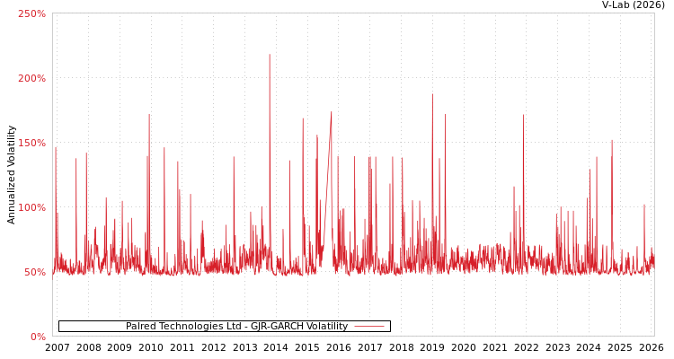 graph of Palred Technologies Ltd GJR-GARCH