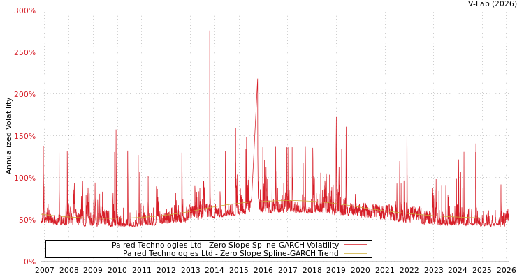 graph of Palred Technologies Ltd S0GARCH