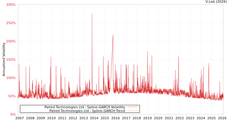 graph of Palred Technologies Ltd SGARCH