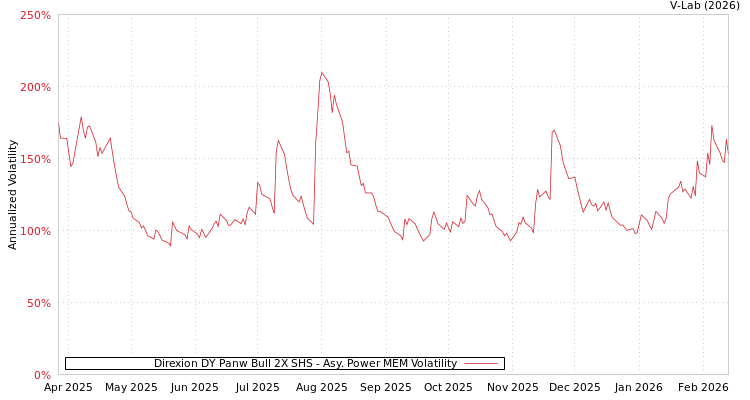 graph of Direxion DY Panw Bull 2X SHS APMEM