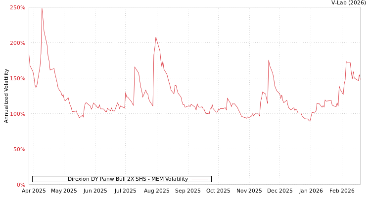 graph of Direxion DY Panw Bull 2X SHS MEM