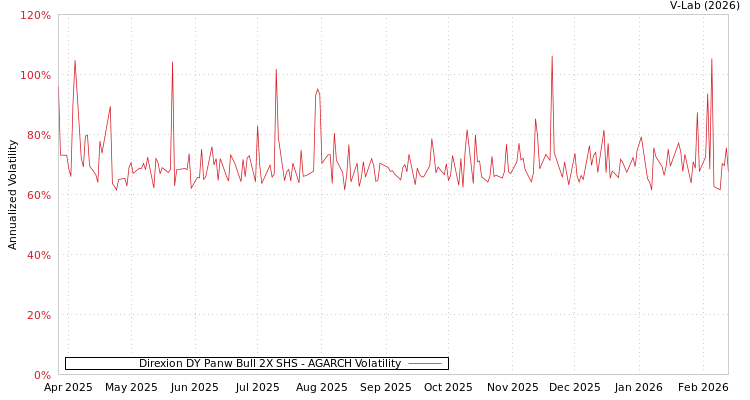 graph of Direxion DY Panw Bull 2X SHS AGARCH