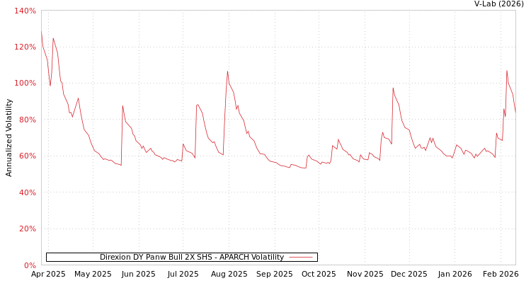 graph of Direxion DY Panw Bull 2X SHS APARCH
