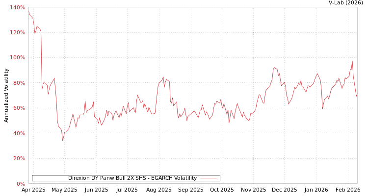 graph of Direxion DY Panw Bull 2X SHS EGARCH