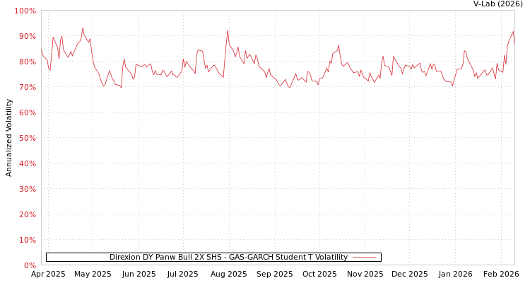 graph of Direxion DY Panw Bull 2X SHS GAS-GARCH-T