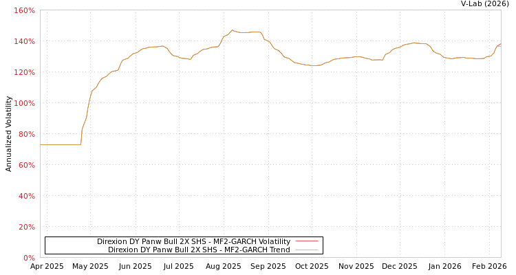 graph of Direxion DY Panw Bull 2X SHS MF2-GARCH