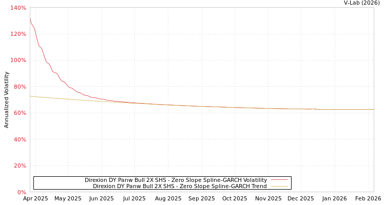 graph of Direxion DY Panw Bull 2X SHS S0GARCH