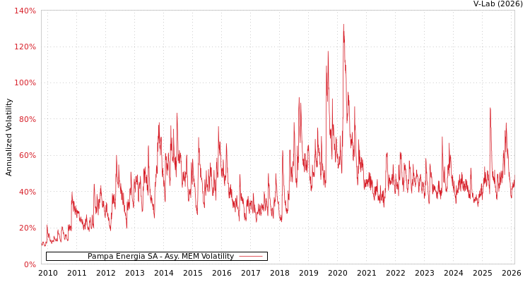 graph of Pampa Energia SA AMEM