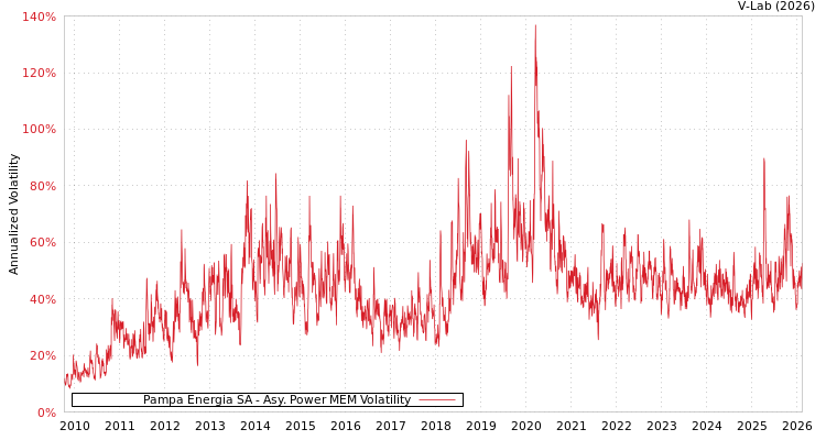 graph of Pampa Energia SA APMEM