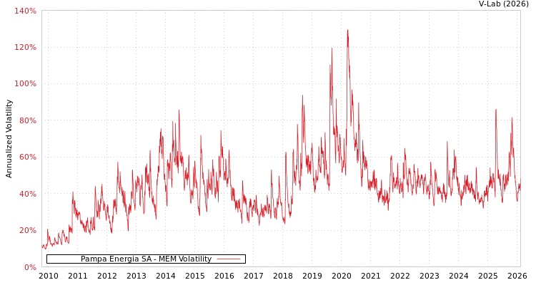 graph of Pampa Energia SA MEM