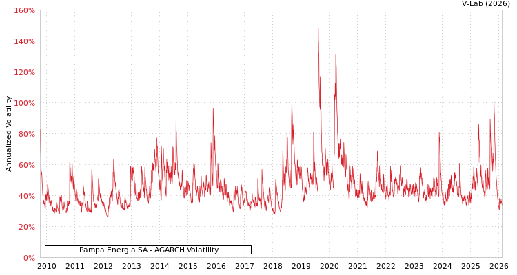 graph of Pampa Energia SA AGARCH