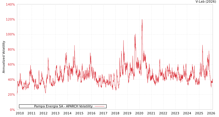 graph of Pampa Energia SA APARCH