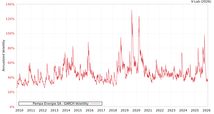 graph of Pampa Energia SA GARCH