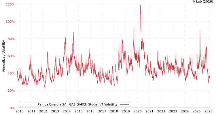 graph of Pampa Energia SA GAS-GARCH-T