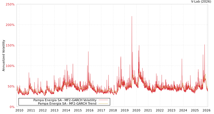 graph of Pampa Energia SA MF2-GARCH