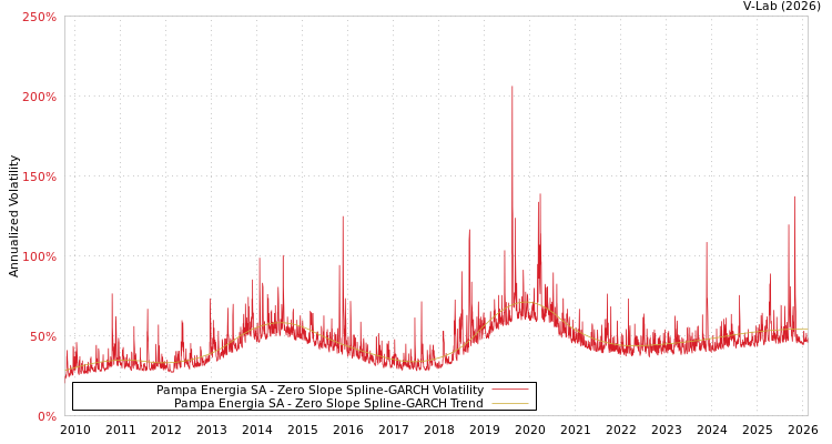 graph of Pampa Energia SA S0GARCH