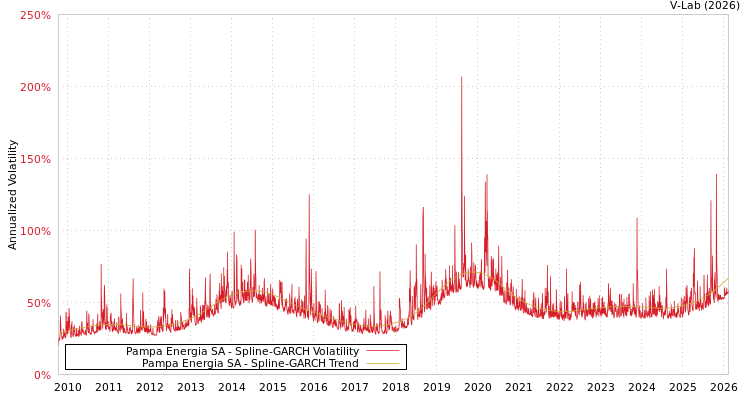 graph of Pampa Energia SA SGARCH