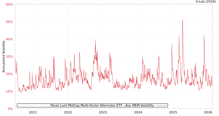 graph of Pacer Lunt MidCap Multi-Factor Alternator ETF AMEM