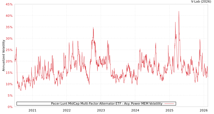 graph of Pacer Lunt MidCap Multi-Factor Alternator ETF APMEM