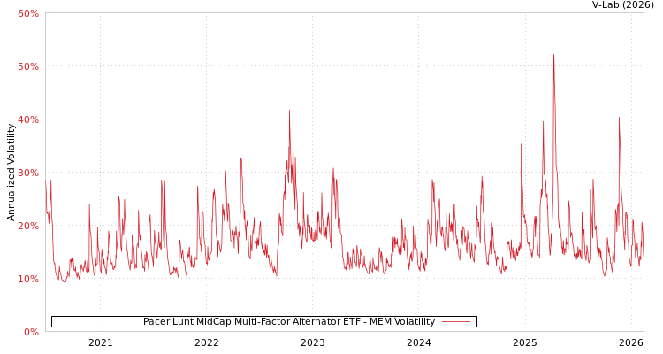 graph of Pacer Lunt MidCap Multi-Factor Alternator ETF MEM