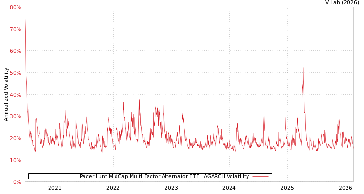 graph of Pacer Lunt MidCap Multi-Factor Alternator ETF AGARCH