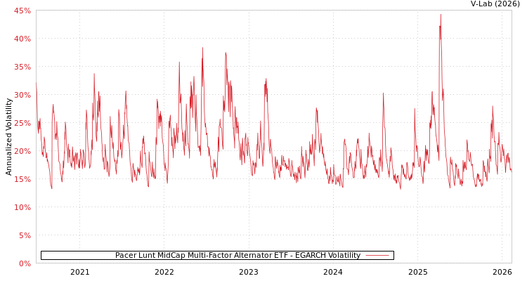 graph of Pacer Lunt MidCap Multi-Factor Alternator ETF EGARCH