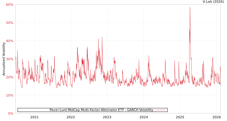 graph of Pacer Lunt MidCap Multi-Factor Alternator ETF GARCH