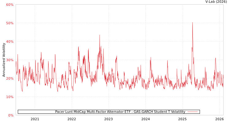 graph of Pacer Lunt MidCap Multi-Factor Alternator ETF GAS-GARCH-T