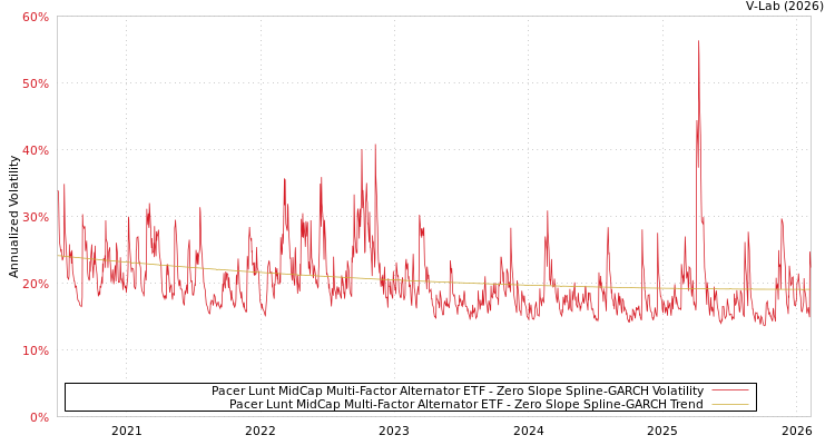 graph of Pacer Lunt MidCap Multi-Factor Alternator ETF S0GARCH