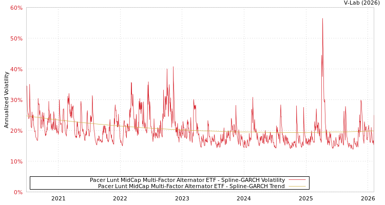 graph of Pacer Lunt MidCap Multi-Factor Alternator ETF SGARCH