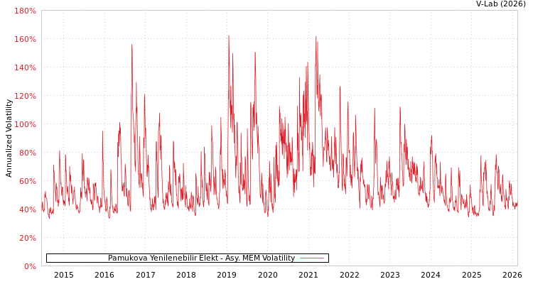 graph of Pamukova Yenilenebilir Elekt AMEM