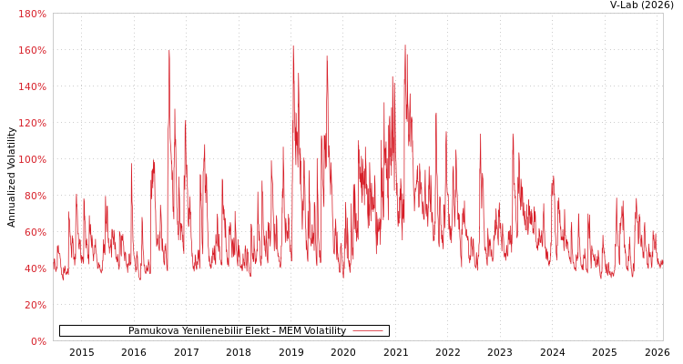 graph of Pamukova Yenilenebilir Elekt MEM