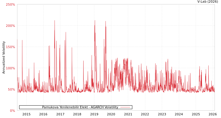 graph of Pamukova Yenilenebilir Elekt AGARCH