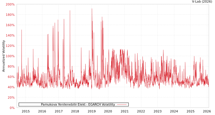 graph of Pamukova Yenilenebilir Elekt EGARCH