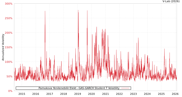 graph of Pamukova Yenilenebilir Elekt GAS-GARCH-T