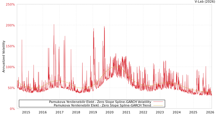 graph of Pamukova Yenilenebilir Elekt S0GARCH