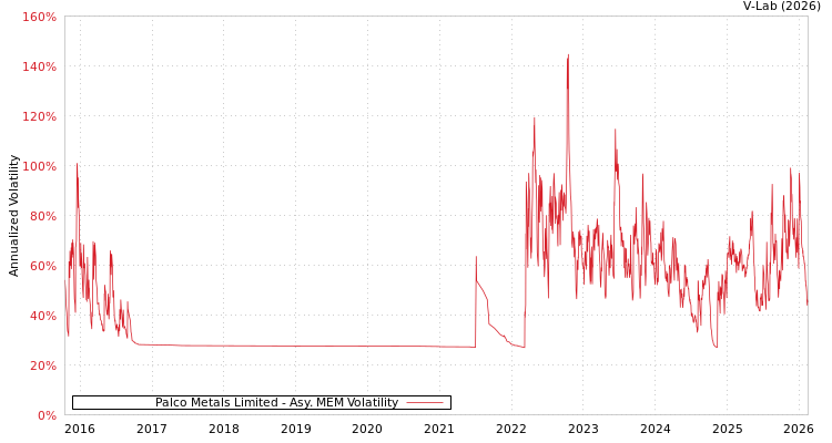 graph of Palco Metals Limited AMEM