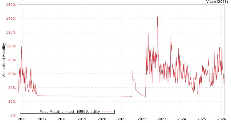 graph of Palco Metals Limited MEM
