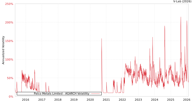 graph of Palco Metals Limited AGARCH
