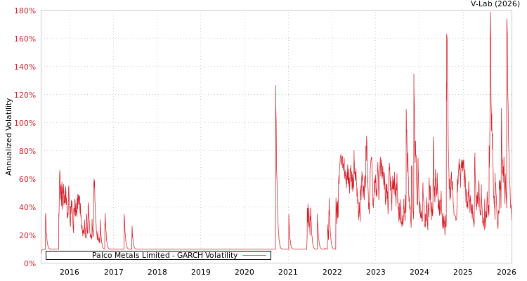 graph of Palco Metals Limited GARCH