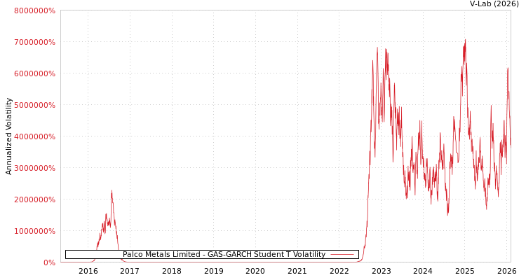 graph of Palco Metals Limited GAS-GARCH-T