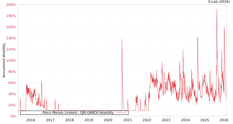 graph of Palco Metals Limited GJR-GARCH