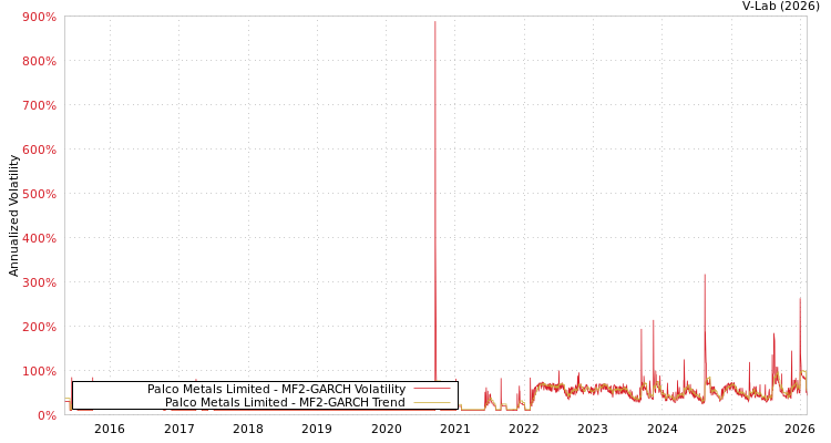 graph of Palco Metals Limited MF2-GARCH