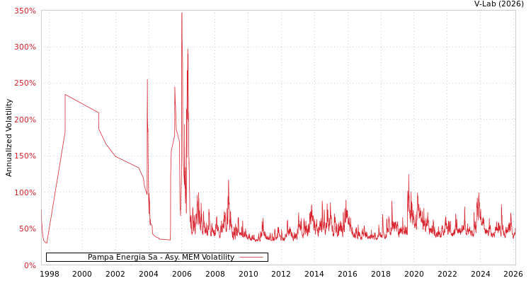 graph of Pampa Energia Sa AMEM