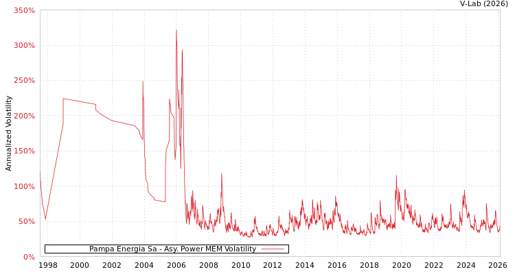 graph of Pampa Energia Sa APMEM