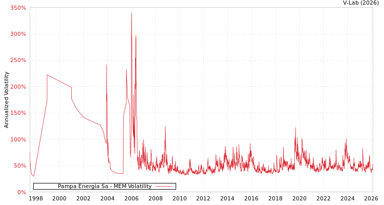 graph of Pampa Energia Sa MEM
