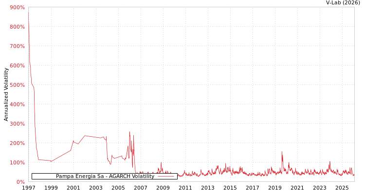graph of Pampa Energia Sa AGARCH