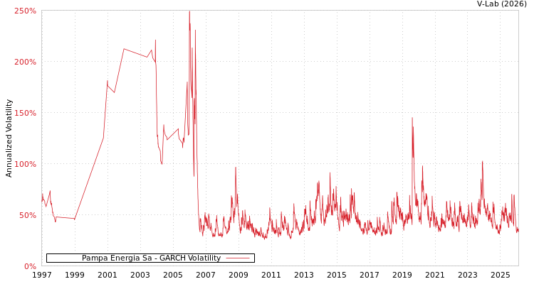 graph of Pampa Energia Sa GARCH