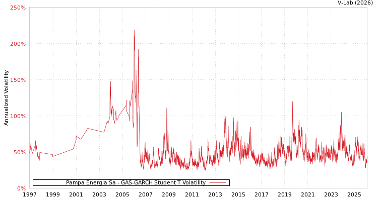 graph of Pampa Energia Sa GAS-GARCH-T