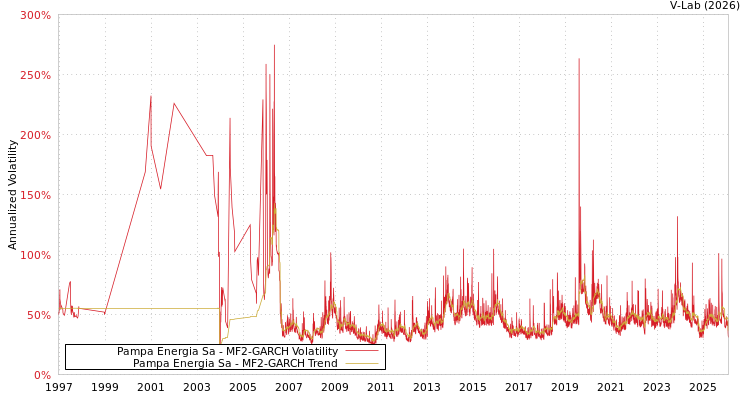 graph of Pampa Energia Sa MF2-GARCH